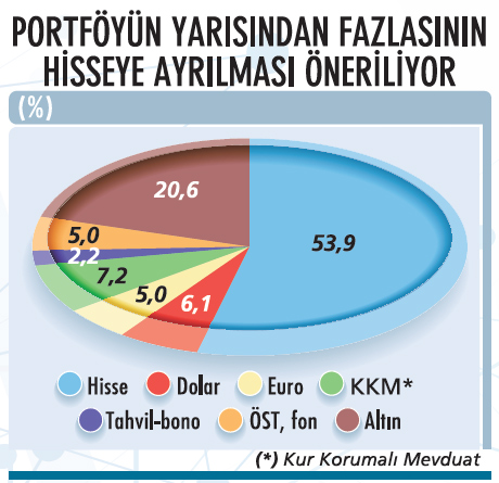 Yatırım Portföyü